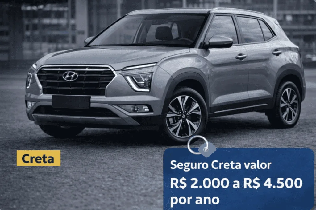 Quanto custa o seguro do Creta: média de preços no Brasil