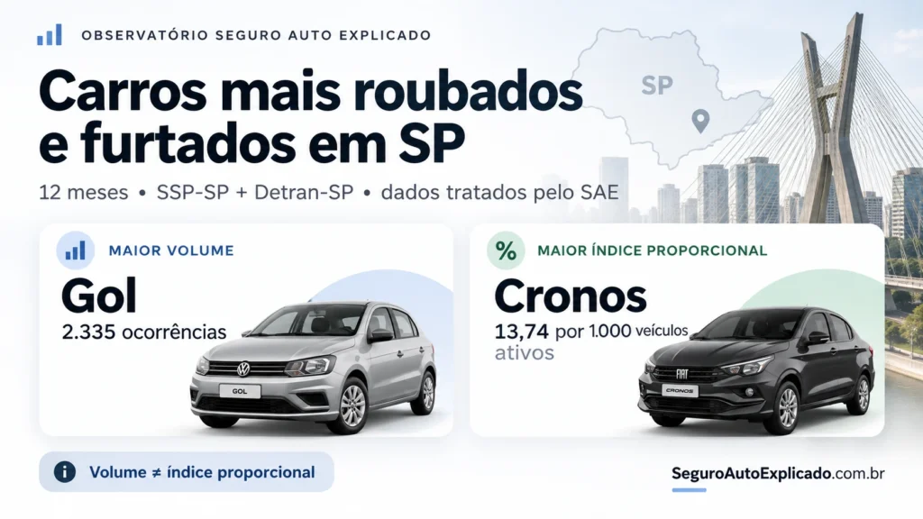 Ranking de carros mais roubados e furtados em São Paulo com comparação entre volume e índice proporcional