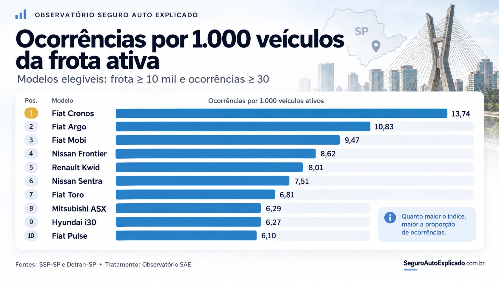 Ranking dos carros com mais registros de roubo e furto em São Paulo entre setembro de 2025 e agosto de 2026