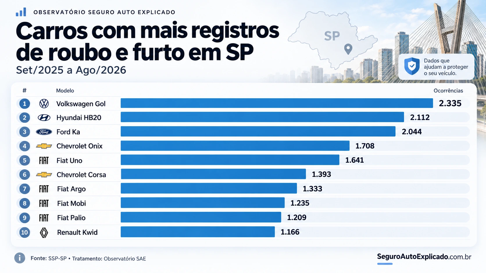 Ranking de ocorrências de roubo e furto por 1.000 veículos da frota ativa em São Paulo