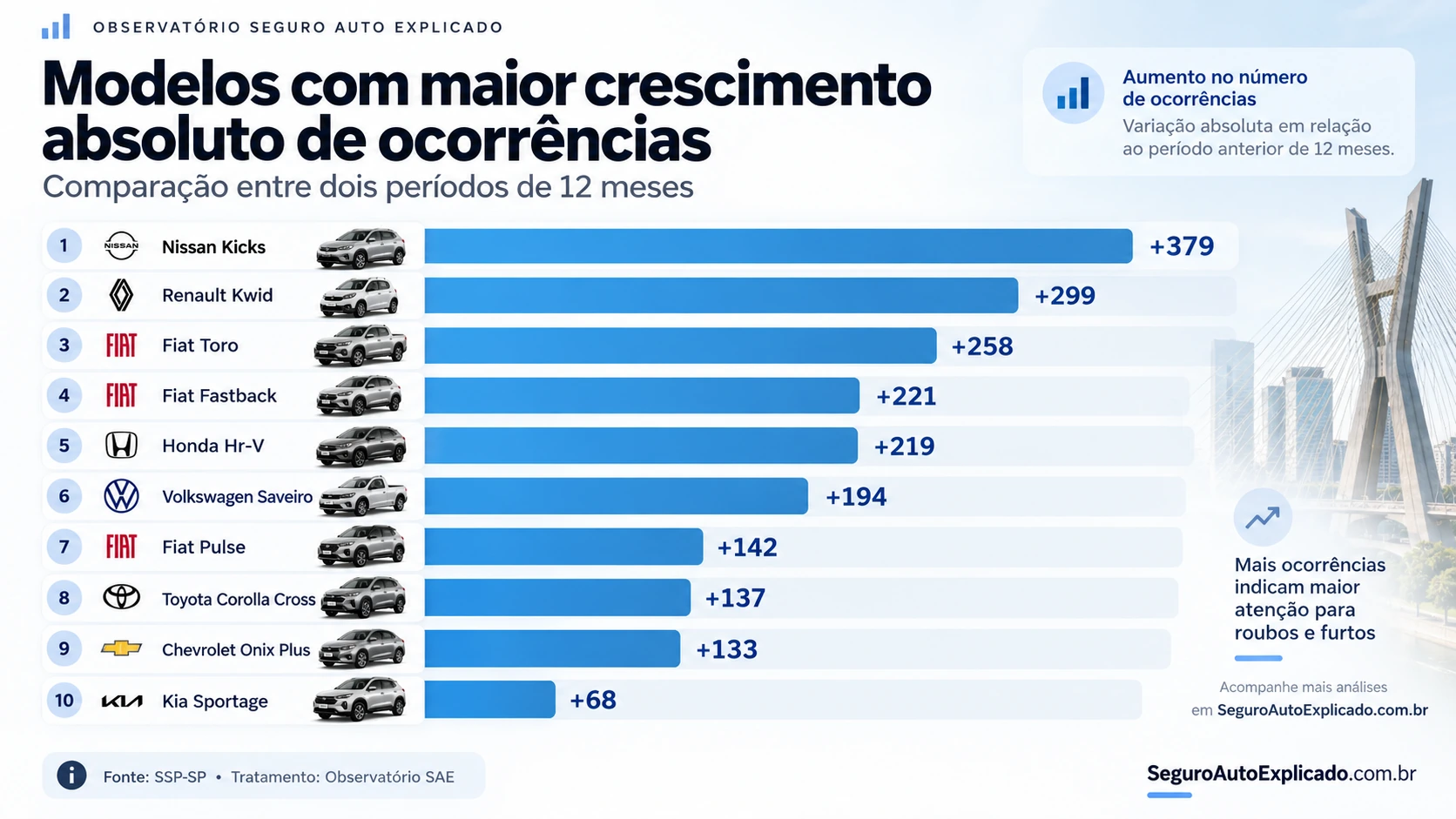 Modelos com maior crescimento absoluto de ocorrências de roubo e furto em São Paulo