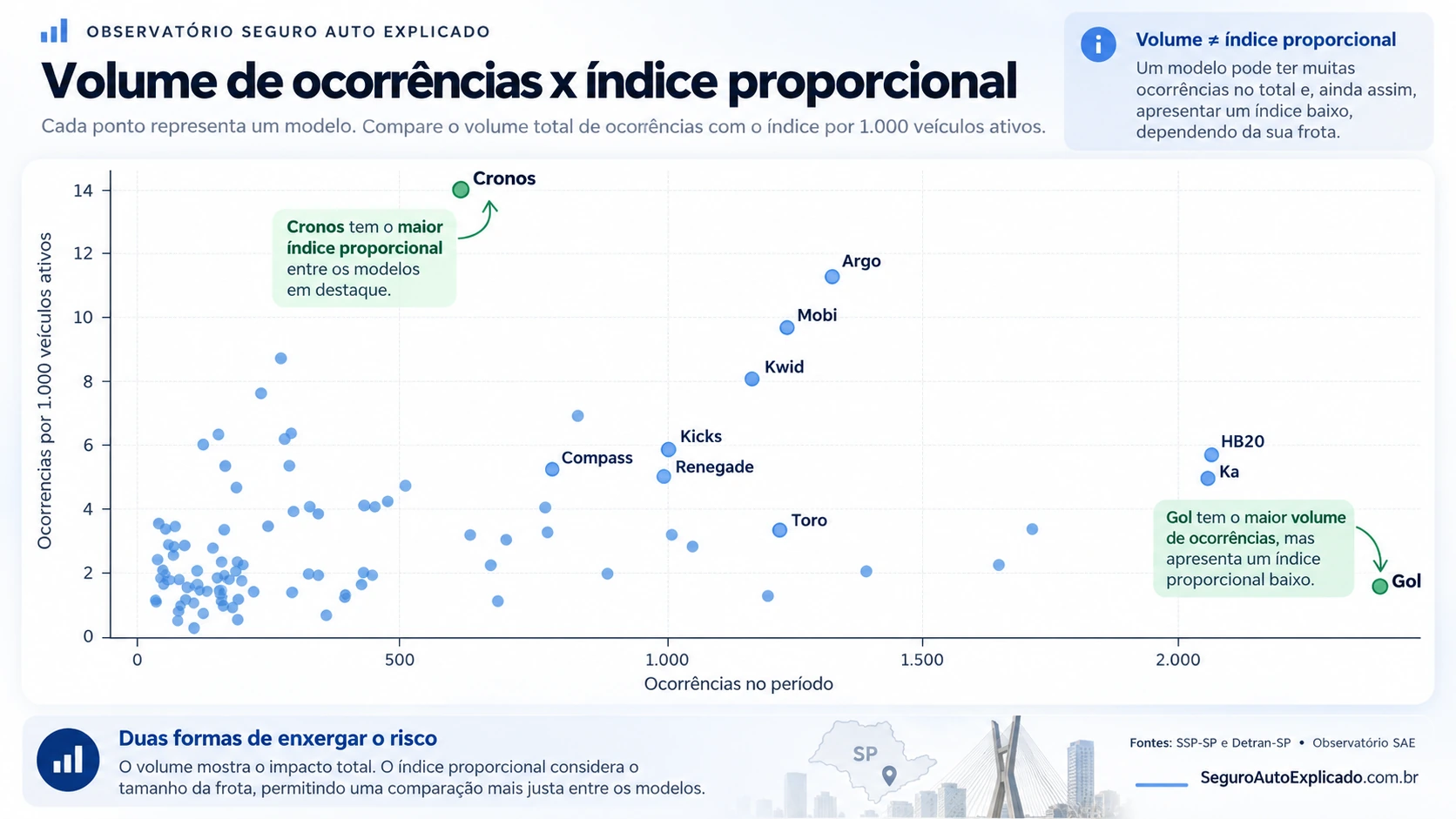 Comparação entre volume de roubos e furtos e ocorrências por 1.000 veículos ativos por modelo em São Paulo